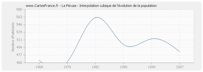 La Péruse : Interpolation cubique de l'évolution de la population